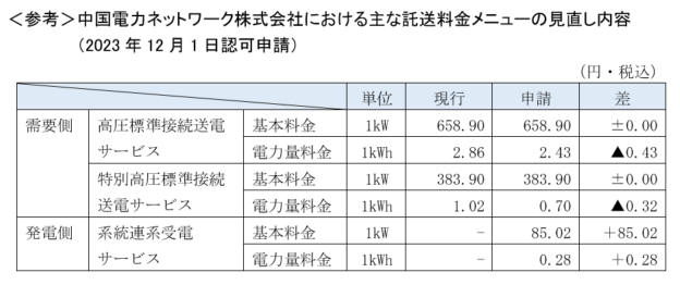 主な託送料金メニューの見直し内容