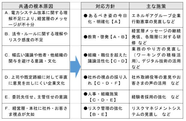 企業文化を含む根本原因と対応方針