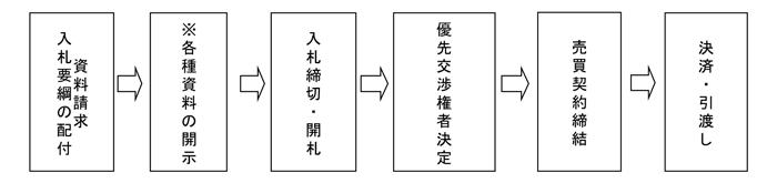 入札の流れ