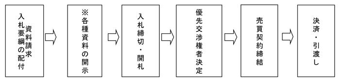 入札の流れ
