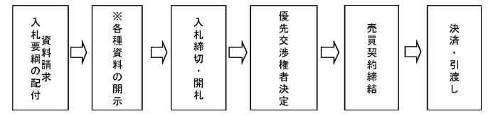 入札の流れ