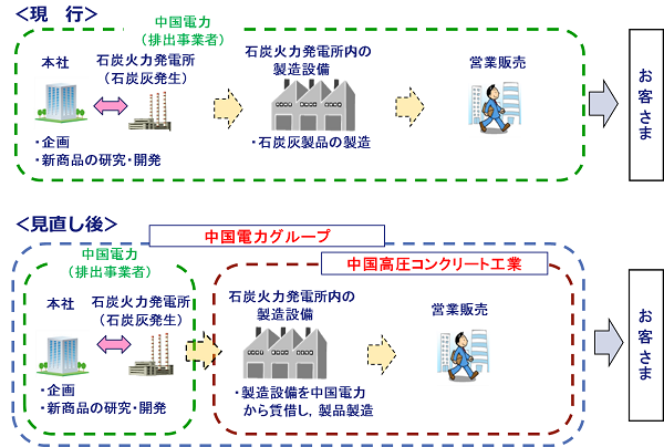 業務移管のイメージ図