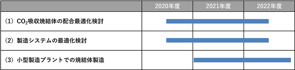 研究開発スケジュール