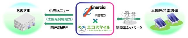 オフサイト型の太陽光発電ＰＰＡサービスのイメージの画像