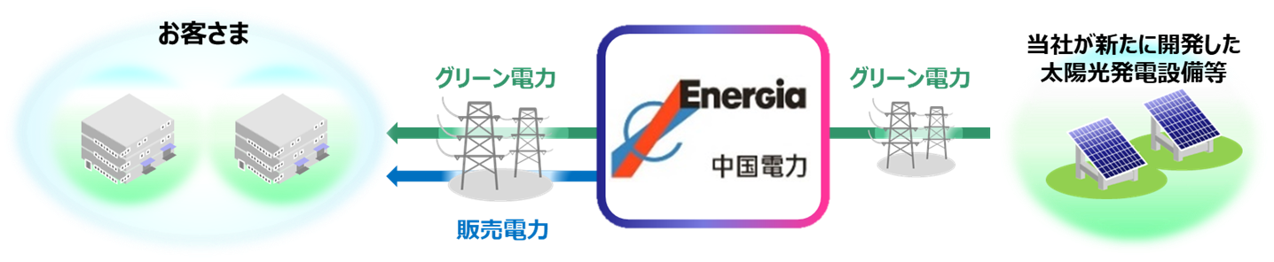 【オフサイト太陽光発電特約の提供イメージ】