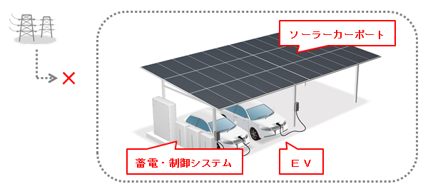 完全自立型ＥＶシェアリングステーションの概要