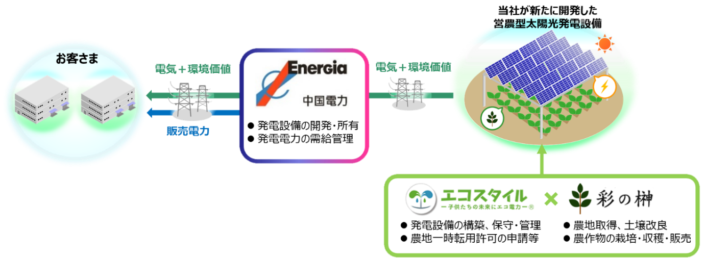 営農型太陽光発電×オフサイト太陽光発電特約のイメージ