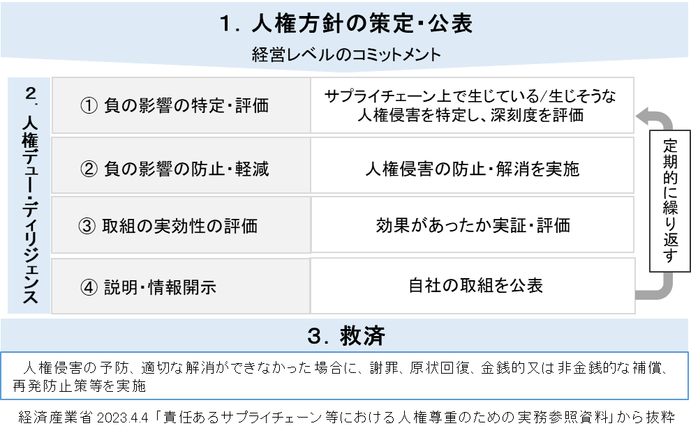 参考：人権尊重の取り組みの全体像