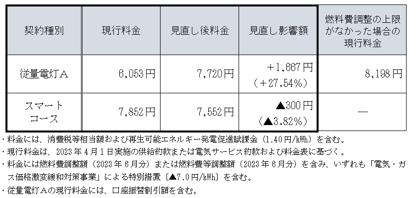 ＜参考１＞見直し後のお客さまへの影響額（モデル試算）