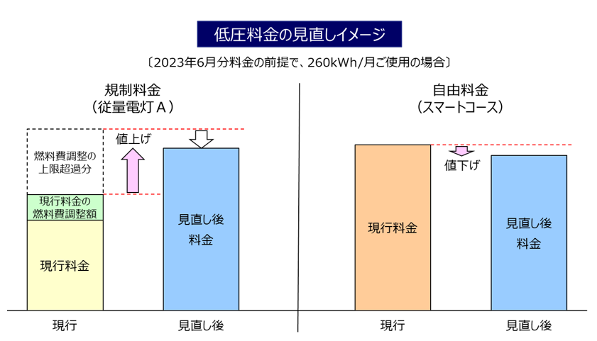 低圧料金の見直しイメージ