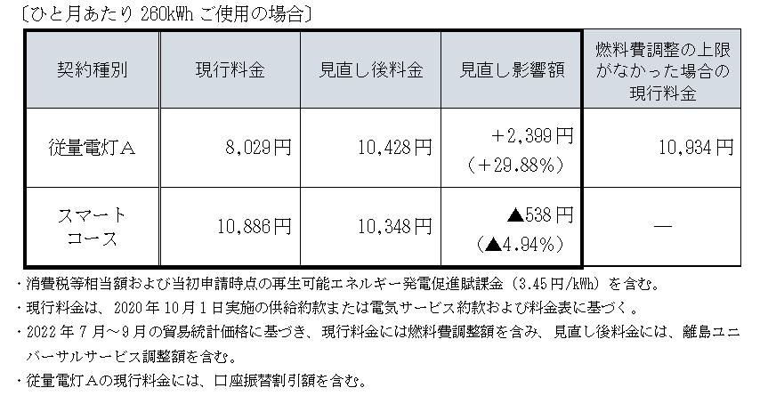 ＜参考２＞認可申請時（2022年11月25日）のお客さまへの影響額（モデル試算）