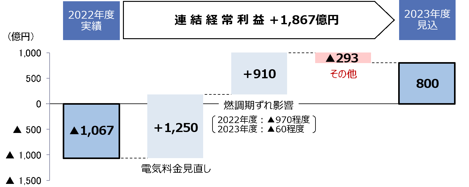 2024年３月期通期　連結経常利益予想（対前期実績）