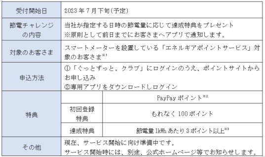 指定時型デマンドレスポンスサービス「ぐっとずっと。節電チャレンジ」の概要