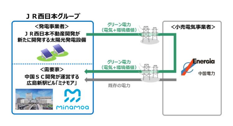 オフサイトコーポレートPPA　供給イメージ
