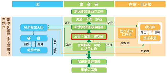 環境影響評価(環境アセスメント)手続きの流れ