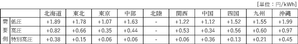 需要側料金1kWhあたりの託送料金平均単価の変動額（税抜）