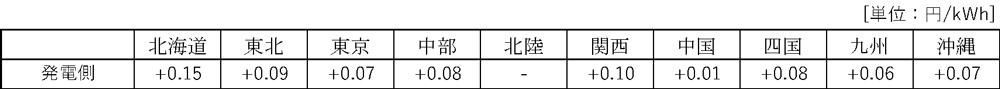 発電側料金1kWhあたりの託送料金平均単価の変動額（税抜）