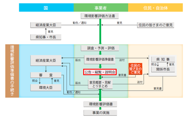 環境影響評価手続きの流れ