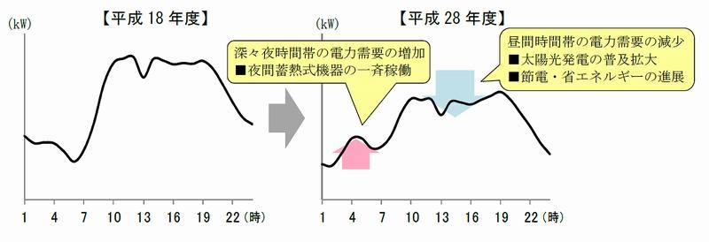 1時間ごとの電力需要の動きの変化(年度平均)