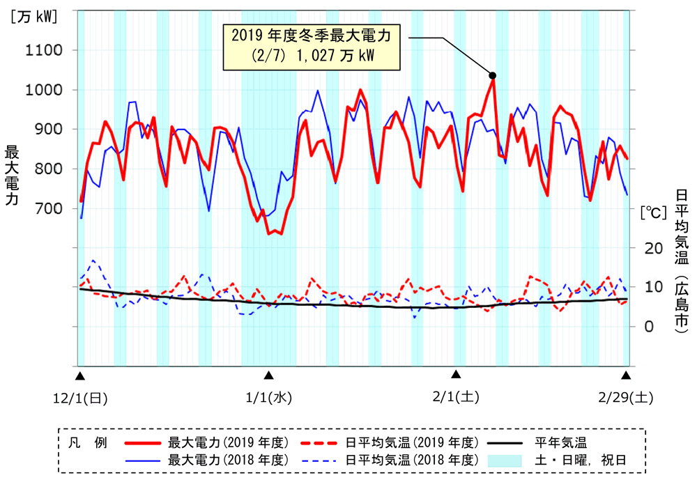 最大電力（エリア・送電端）の推移