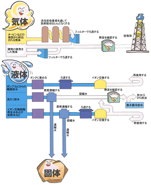 放射性物質を含んだ気体・液体の処理（説明図）