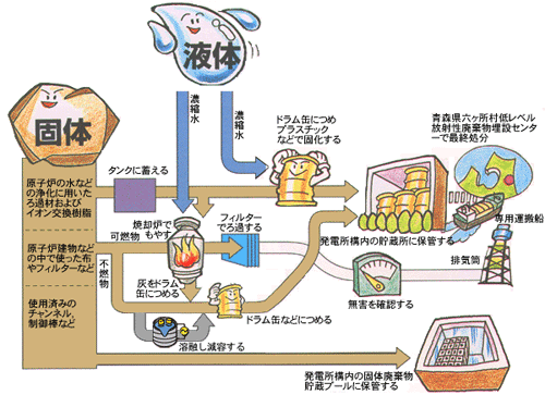 放射性物質を含んだ固体の処理（説明図）