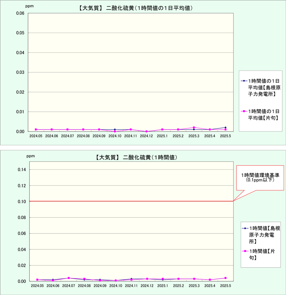 [大気質] 二酸化硫黄（1時間値の1日平均値），[大気質] 二酸化硫黄（1時間値）詳細図