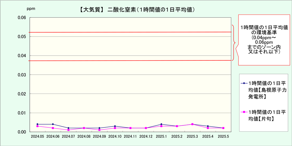 [大気質] 二酸化窒素（1時間値の1日平均値）詳細図