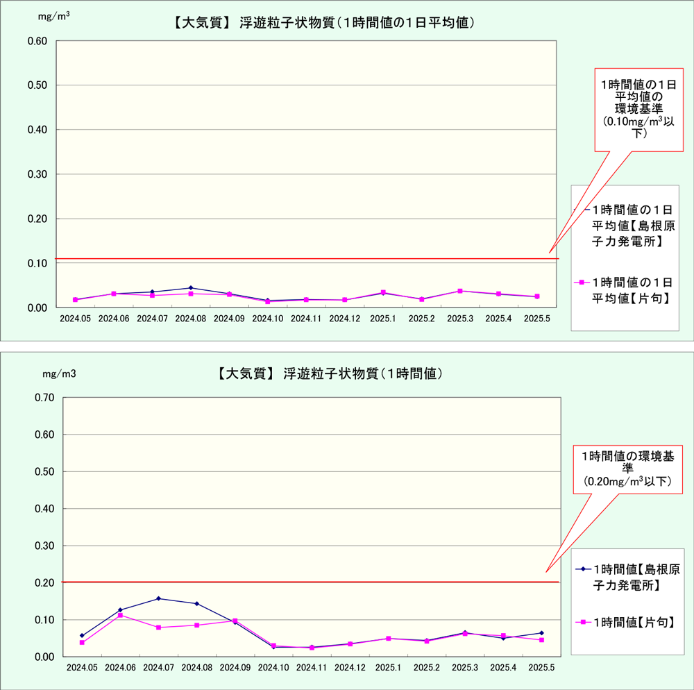 [大気質] 浮遊粒子状物質（1時間値の1日平均値）,[大気質] 浮遊粒子状物質（1時間値）詳細図