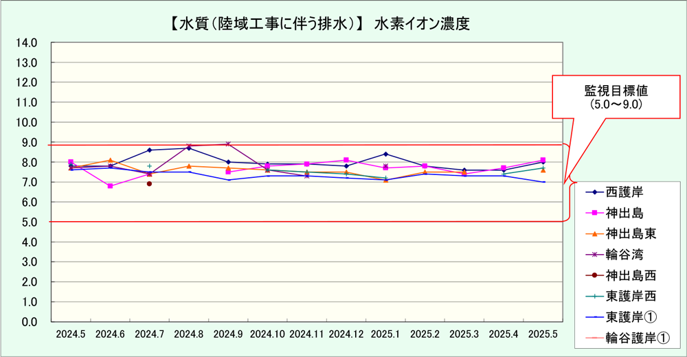 [水質（陸域工事に伴う排水）] 水素イオン濃度 詳細図
