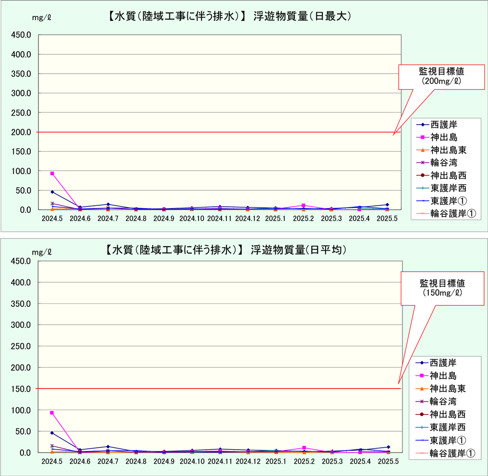 [水質（陸域工事に伴う排水）] 濁度（日最大），[水質（陸域工事に伴う排水）] 濁度（日平均）詳細図