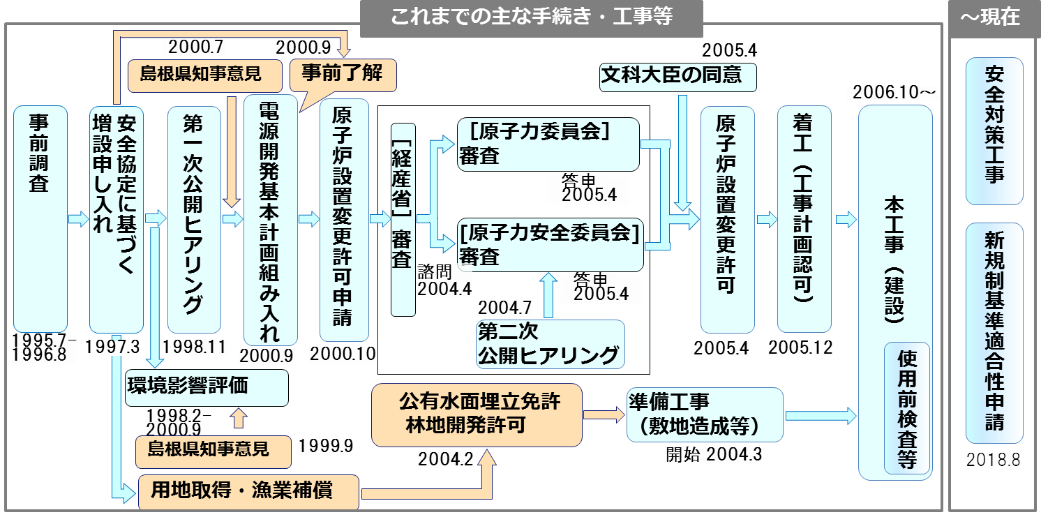 これまでの主な手続き・工事等