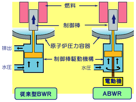 改良型制御棒駆動機構の採用