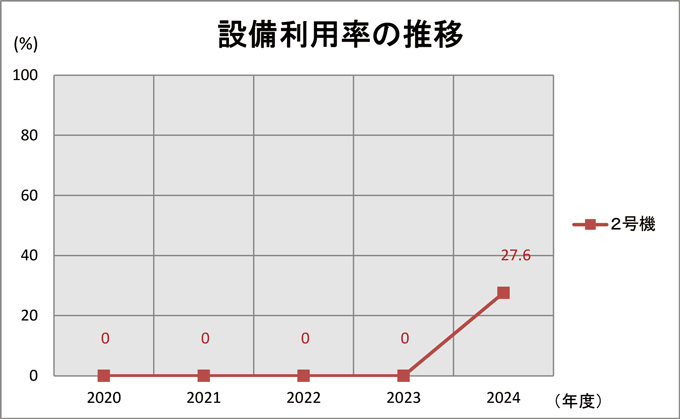 設備利用率の推移グラフの画像