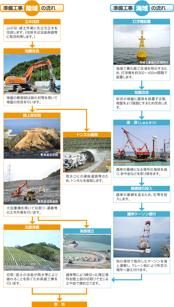 準備工事の流れ