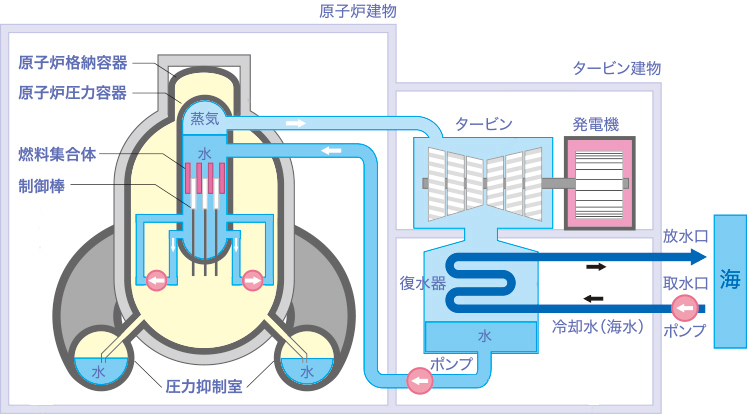 図 火力発電と原子力発電のしくみ