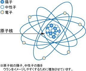 図 原子の構成