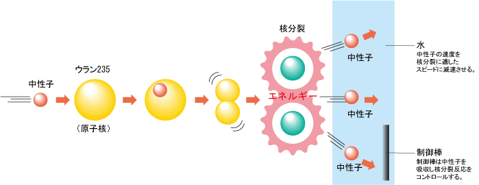 図 核分裂のしくみ