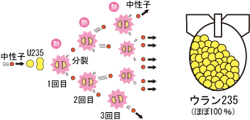 図 原子爆弾の場合