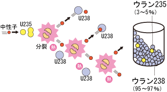 図 原子力発電の場合