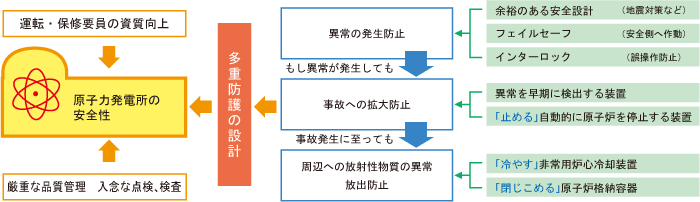 図 安全確保のしくみ