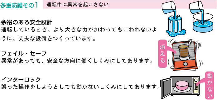 多重防護その1　運転中に異常を起こさない