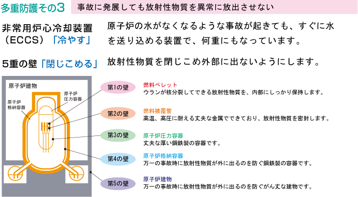 多重防護その3　事故に発展しても放射性物質を異常に放出させない