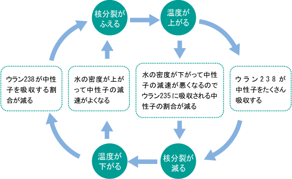 図 原子炉固有の安全性（自己制御性）