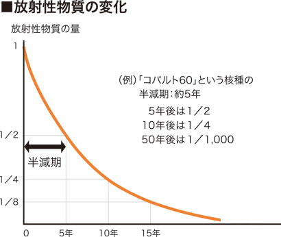 図 放射能の減り方
