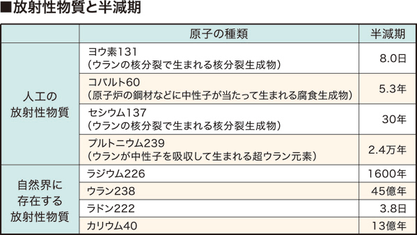 図 放射能の減り方