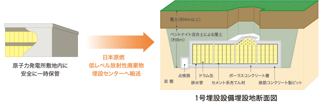 図 低レベル放射性廃棄物埋設の概念図
