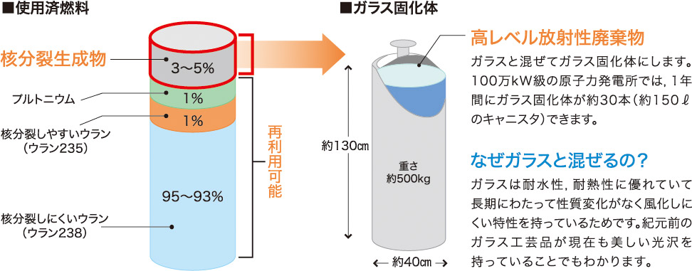 図 使用済燃料　ガラス固化体