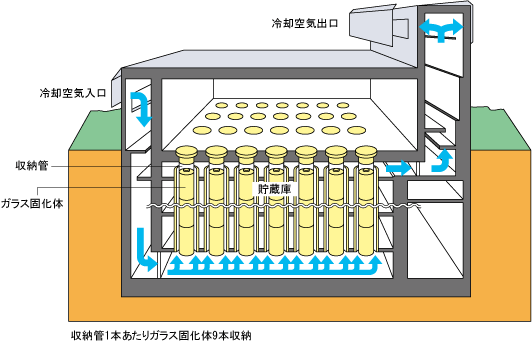 図 高レベル放射性廃棄物（ガラス固化体）貯蔵管理施設