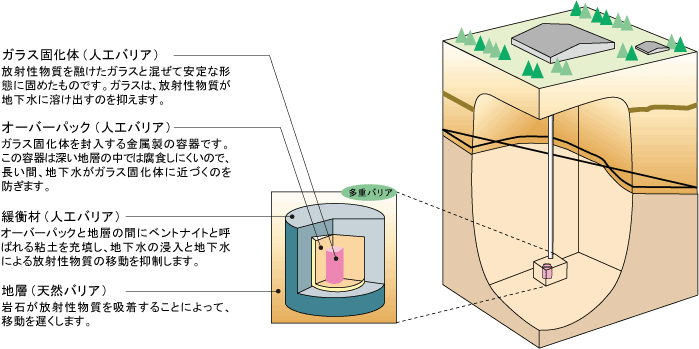 図 高レベル放射性廃棄物地層処分場の概念図